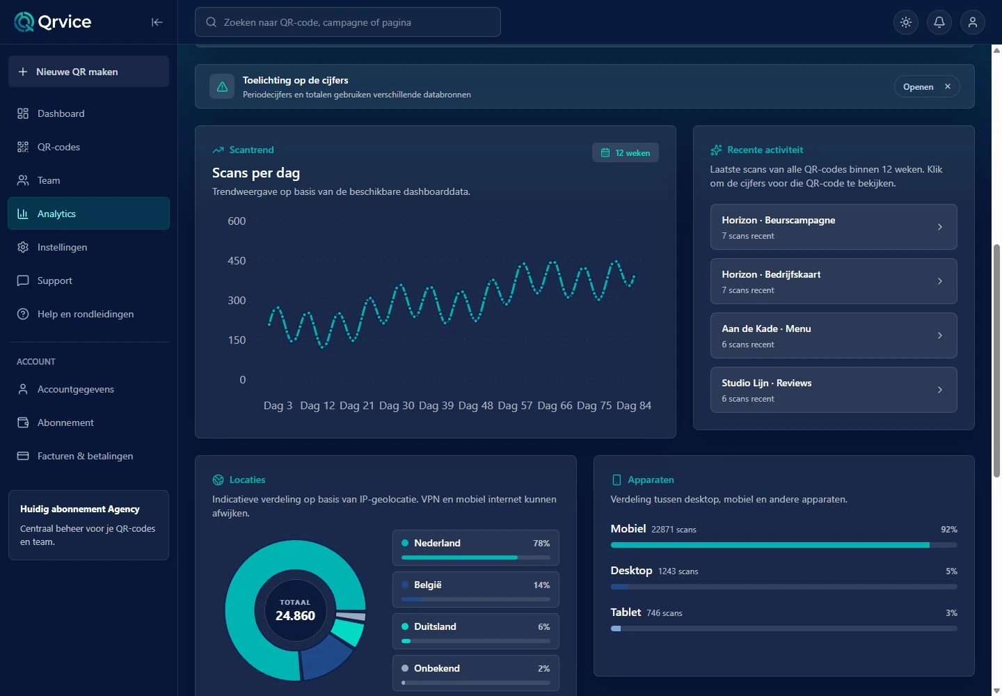 Qrvice Analytics met grafieken en verdelingen naar locatie en apparaat